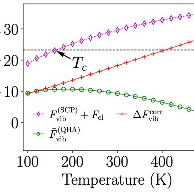 First-principles prediction of phase transition of YCo$_5$ from self-consistent phonon calculations