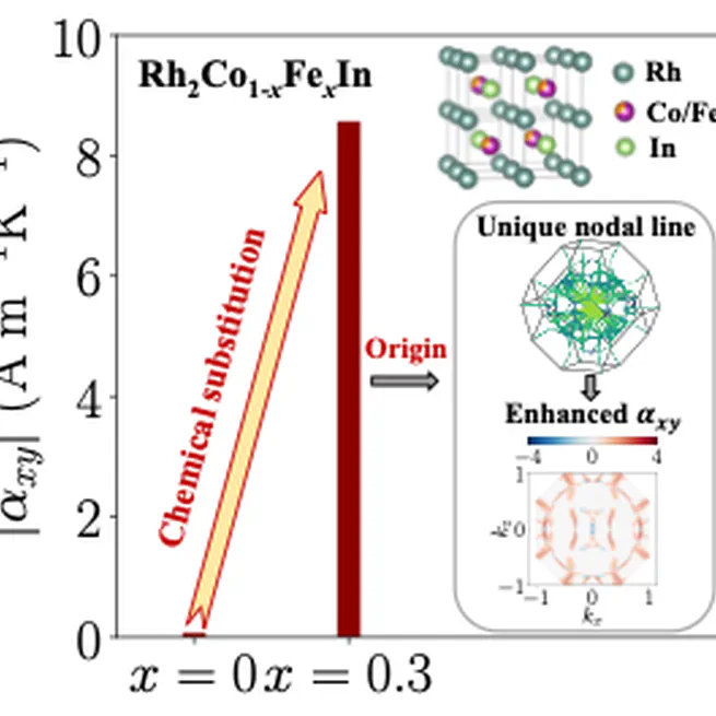 Chemical-substitution-driven giant anomalous Hall and Nernst effects in magnetic cubic Heusler compounds